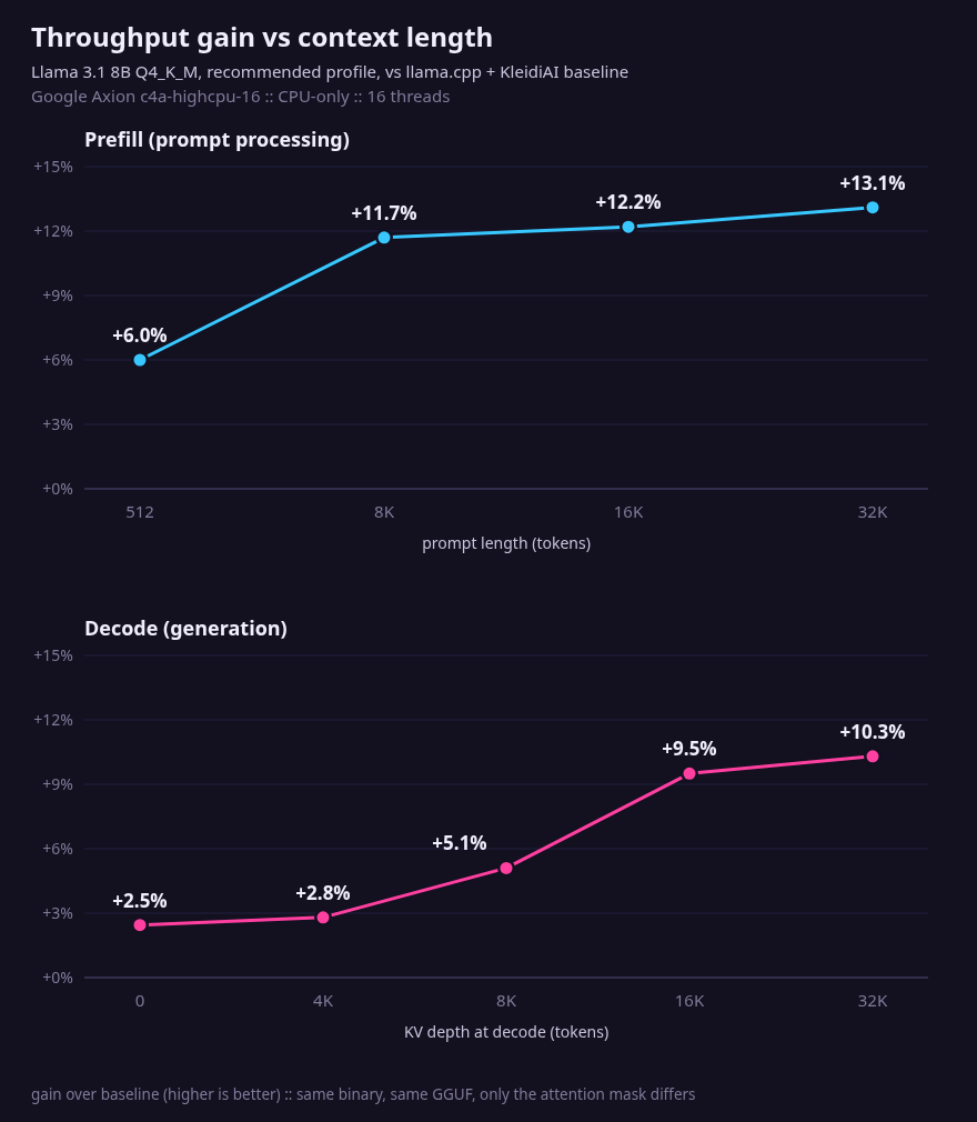 Throughput gain vs context length, prefill and decode