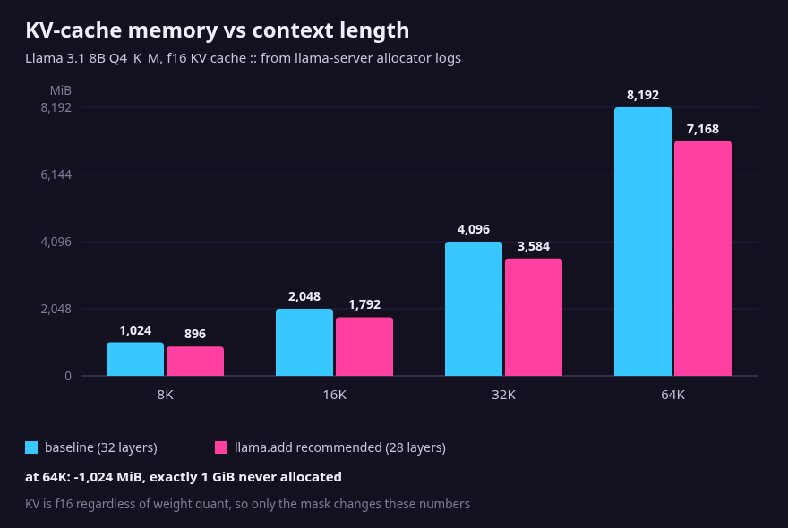 KV-cache memory vs context length